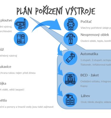 Pořízení vlastní výstroje na potápění - potápěčské automatiky