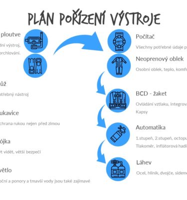 Pořízení vlastní výstroje na potápění - ABC - maska, šnorchl, ploutve