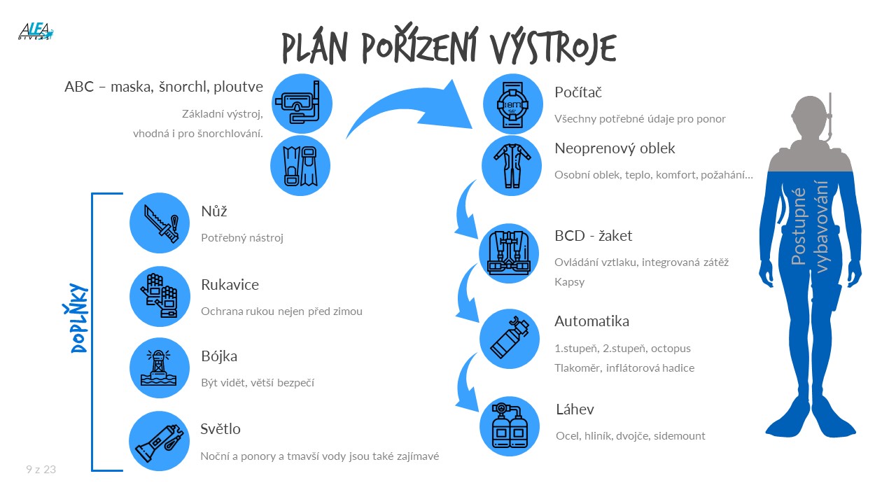 Pořízení vlastní výstroje na potápění - ABC - maska, šnorchl, ploutve